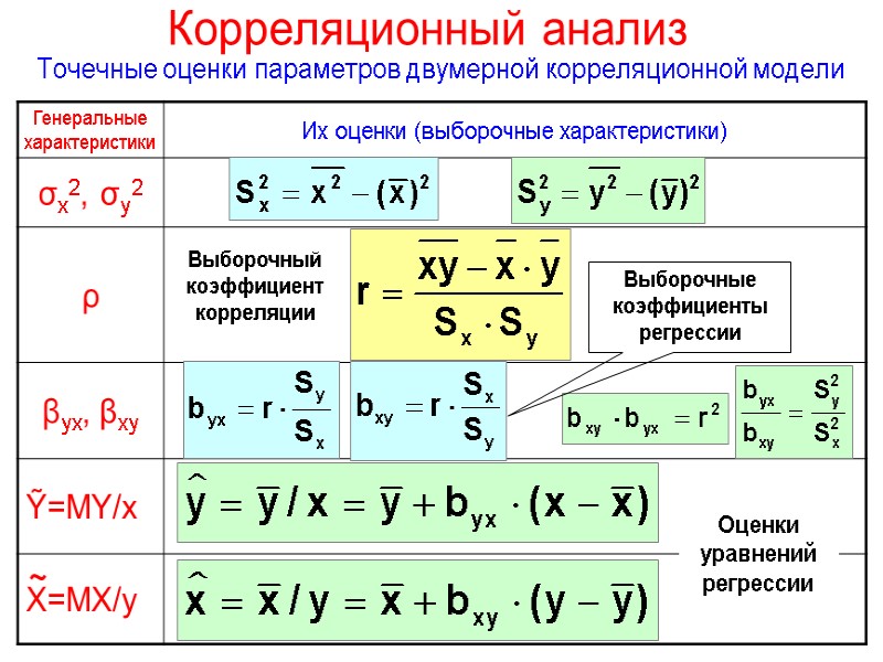 Корреляционный анализ Точечные оценки параметров двумерной корреляционной модели Оценки уравнений регрессии Выборочный коэффициент корреляции